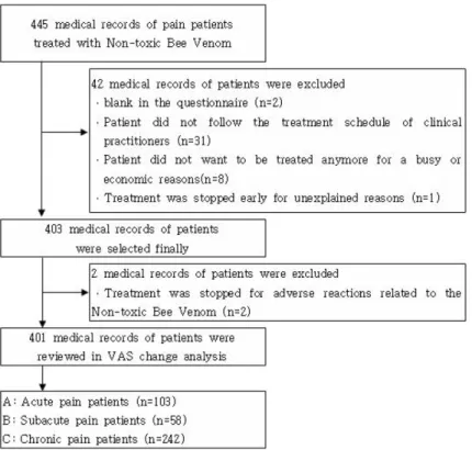 Fig.  1.  Flow  chart  of  study  selection  process.42례를  배제하고  403례의  설문기록을  무독화  봉독의  효과  및  안전성  평가  연구대상으로  최종  선정하였다(Fig
