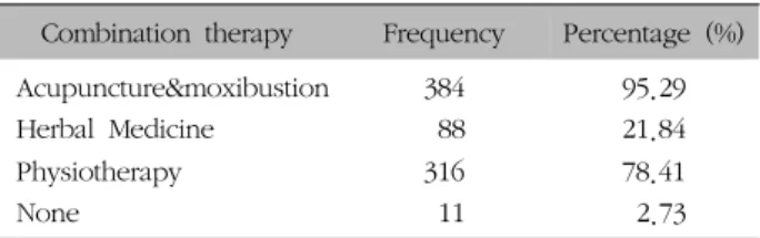 Table  II.  Distribution  of  Symptom