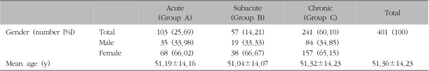 Table  IV.  Distribution  of  Onset  and  General  Characteristics  in  Each  Group Acute (Group  A) Subacute (Group  B) Chronic (Group  C) Total