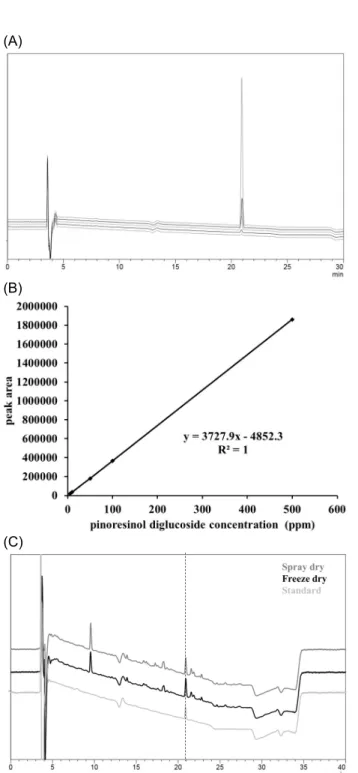 Fig.  3.  Cytotoxicity  assay  of  eucommiae  cortex   samples  from  different  drying  methods