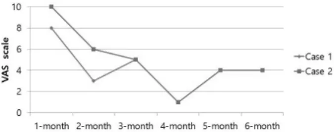 Fig.  1.  Scott’s  scale  depending  on  the  period  of  treatment. Fig.  2.  VAS  scale  depending  on  the  period  of  treatment.4)  Adverse  event침치료  후  발생할  수  있는  안면부의  멍,  부종,  발적,  통증  등에  대한  평가를  치료  후  환자  면담을  통해  시행하였다