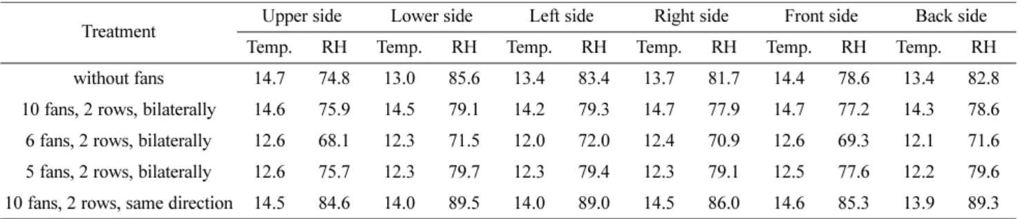 Table 2. Differences in temperature (DT,  o C) and humidity (DH, %) according to arrangement of air circulation fans in single-span green- green-house