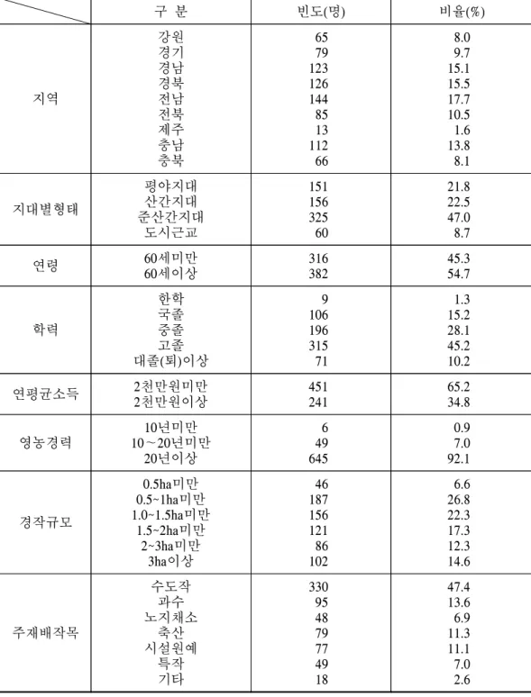 표  1-1.    응답자의  인구사회학적  분포 구  분 빈도(명) 비율(%) 지역 강원경기경남경북전남 전북 제주 충남 충북 6579123126144851311266 8.09.715.115.517.710.51.613.88.1 지대별형태 평야지대산간지대 준산간지대 도시근교 15115632560 21.822.547.08.7 연령 60세미만 60세이상 316382 45.354.7 학력 한학국졸중졸 고졸 대졸(퇴)이상 910619631571 1.315.228.