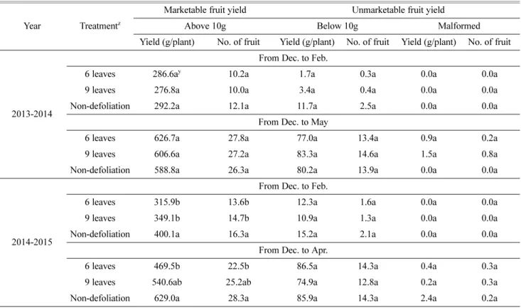Fig. 2. Effects of defoliation levels during winter season on changes in monthly soluble solid contents of strawberry ‘Seolhyang’