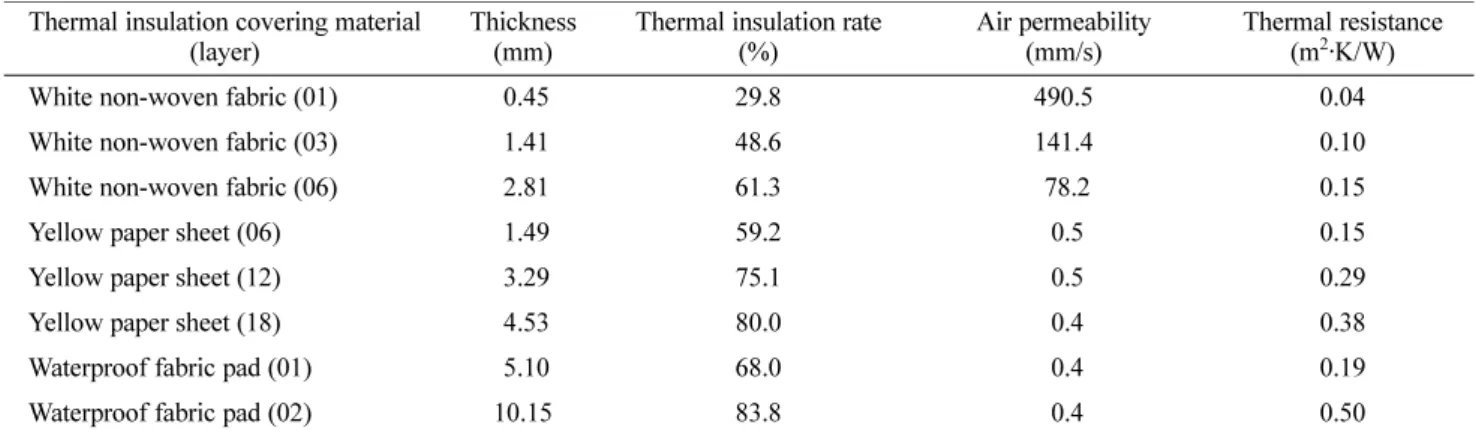 Table 2. Thermo-physical properties of different thermal insulation covering materials