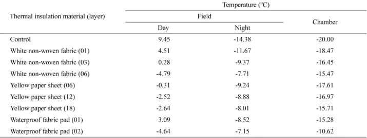 Table 3. Temperatures ( o C) on the bark tissues of the trunks covered by different thermal insulation covering materials in 4-year-old