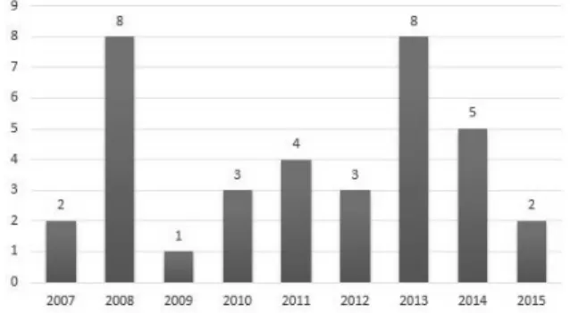 Fig.  1.  Number  of  papers  published  for  RCTs  of  acupotomy. 상을  유발하는  질환을  말한다1)