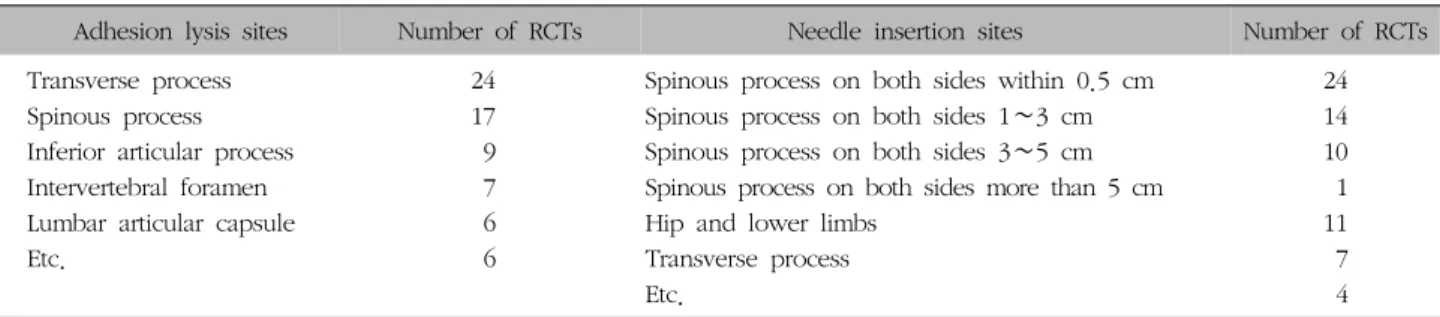 Table  II.  Adhesion  Lysis  Sites  and  Needle  Insertion  Sites 상  결과를  관찰,  기록하는  평가자를  눈가림  하였고  Tian HB는  연구대상  환자와 참여  의사의  눈가림이 이루어지는 양측  눈가림을  적용하였다.(5)  시술자시술자에  대한  소개나  언급을  한  논문은  4편23,45,53,54)이었다