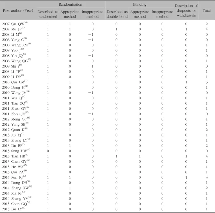 Table  III.  Quality  Assessment  for  RCTs  Using  Jadad  Scale5)  도침  총  시술  횟수 도침  시술  횟수는  최단  1회,  최다  10회로  평균적으로  4 회를  시술하는  것으로  나타났다
