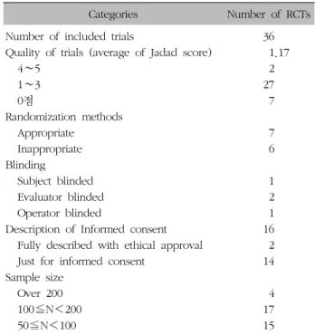 Table  IV.  Summary  of  Methods  in  Included  RCTs