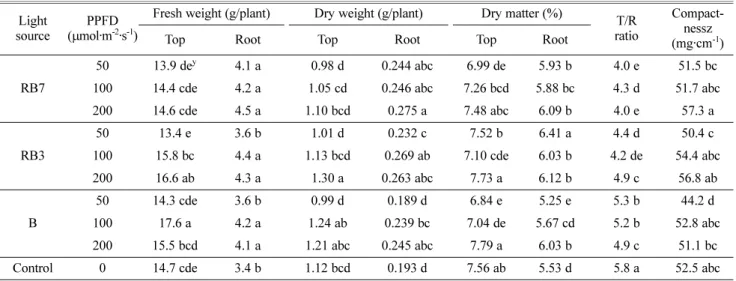 Table 3. Dry matter and compactness of korean melon seedlings measured on 20 days under the LEDs.