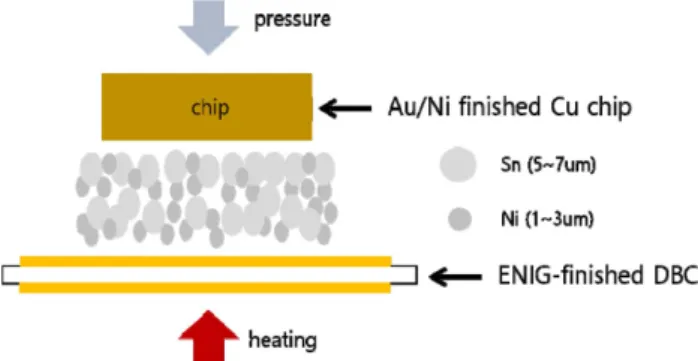 Fig. 1. Schematic of the chip/Sn-Ni paste/substrate specimen before TLPS bonding.