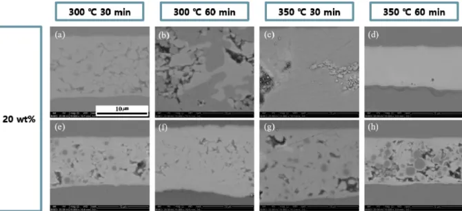 Fig. 5. Cross-sectional SEM micrographs of Cu chip/Sn-20Ni TLPS bonding layer/DBC joints bonded under different bonding conditions ((a-h)  ×15,000).