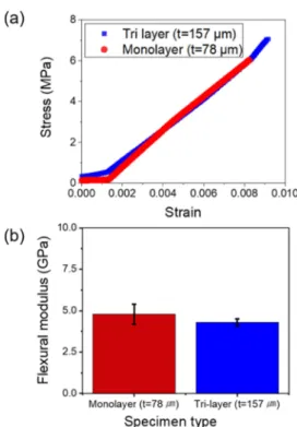 Fig. 9. CNT electrical resistance change as a function of the bending cycles up to 20,000 cycles with a bending radius