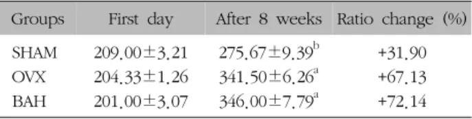 Table  II.  Effect  of  Bia-hwan  (Féiér-wán)  on  Body  Weight  (g)  in  Ovariectomized  Rats(BAH,  肥兒丸군)으로  분류하였다