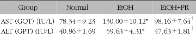 Table  I.  Blood  Serum  Chemistry  Values  in  Rats  of  Normal,  EtOH  and  EtOH+PR  Groups