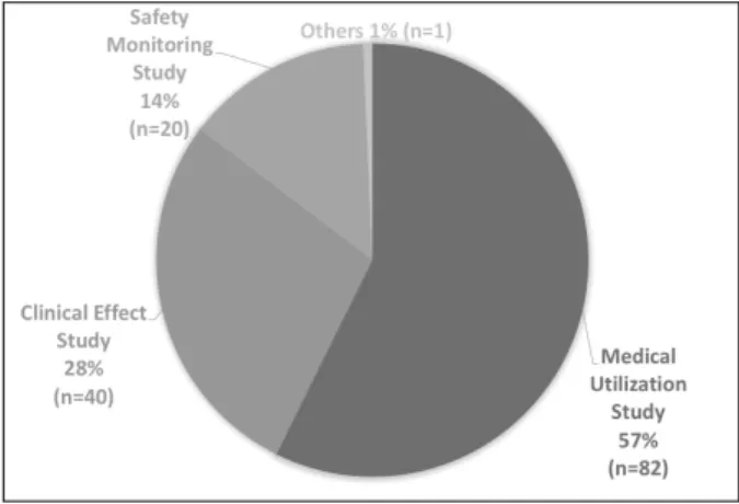 Fig.  2.  Classification  of  literature  in  the  field  of  TEAM  study  which  was  published  using  NHIRD.