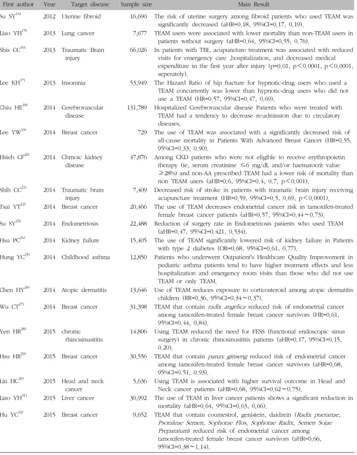 Table  I.  Key  Information  on  Clinical  Effects  of  TEAM  Study  Using  NHIRD