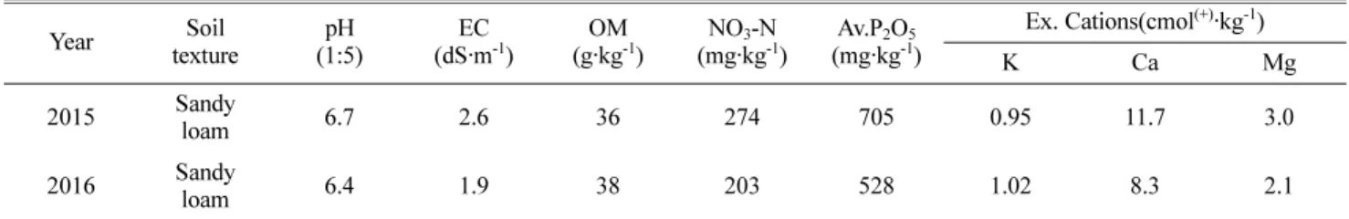 Table 2. Difference of PPFD transmittance according to different shading rates in greenhouse on May 28th, 2015 and May 22th, 2016.