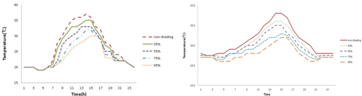 Table 3. Characteristics of emergence ratio according to different shading rates grown in green house of Allium hookeri.