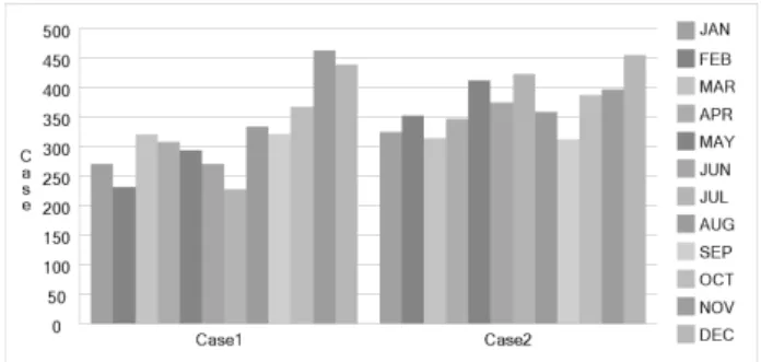 Fig.  1.  Monthly  development  of  east-west  integrative  care.