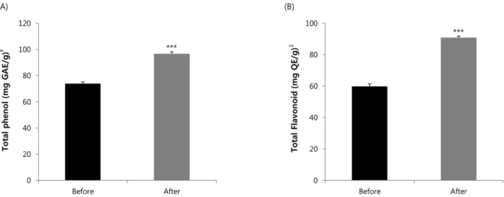 Fig.  1.  Processing-dependent  changes  in  (A)  total  phenol,  (B)  total  flavonoid  contents  of  Cortex  Eucommiae   water  extracts