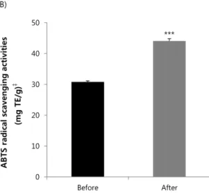 Fig.  2. Processing-dependent changes  in (A)  DPPH free radical  scavenging,  (B)  ABTS  free  radical  scavenging,  and  (C)  ferric  reducing  anti-oxidative  activity  of  Cortex  Eucommiae   water  extracts