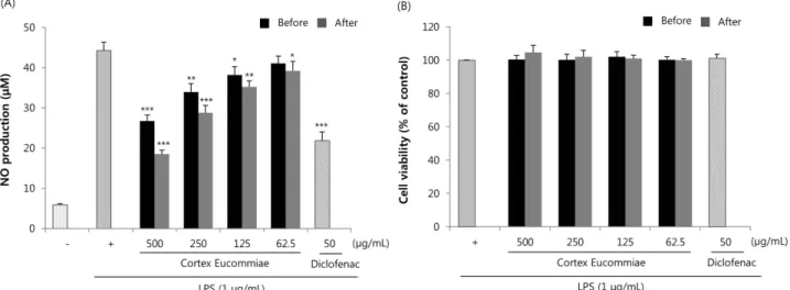 Fig.  3.  Effect  of  Cortex  Eucommiae   water  extract  on  (A)  LPS-stimulated  NO  production  and  (B)  cell  viability  in  RAW  264.7  cells