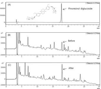 Fig.  5. Processing-dependent change in pinoresinol diglucoside  amount  in  Cortex  Eucommiae   extract