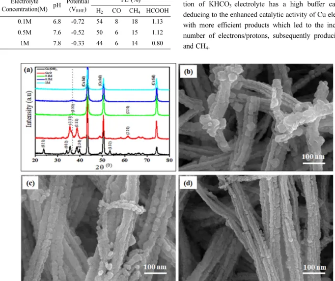Fig. 4. XRD patterns of (a) After electroreduction test, (b) After electrochemical CO 2  RR test in 0.1 M, (c) 0.5 M and (d) 1 M KHCO 3 Concentration.