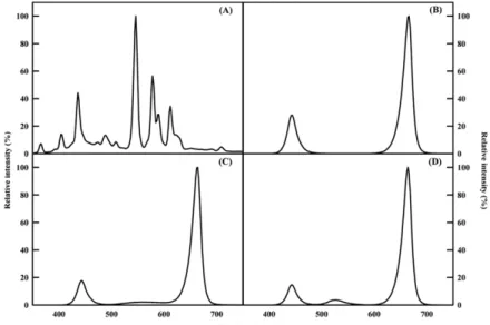 Fig. 2. Relative spectral distribution of 3 types of combined light-emitting diodes (LEDs) and control (fluorescent lamps)