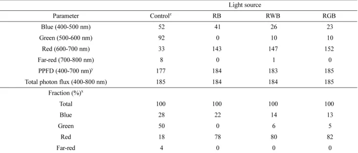 Table 1. Spectral data for 3 types of combined light-emitting diodes (LEDs) and control (fluorescent lamps)