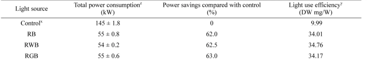 Table 3. Total power consumption and light use efficiency of 3 types of combined LEDs and control.