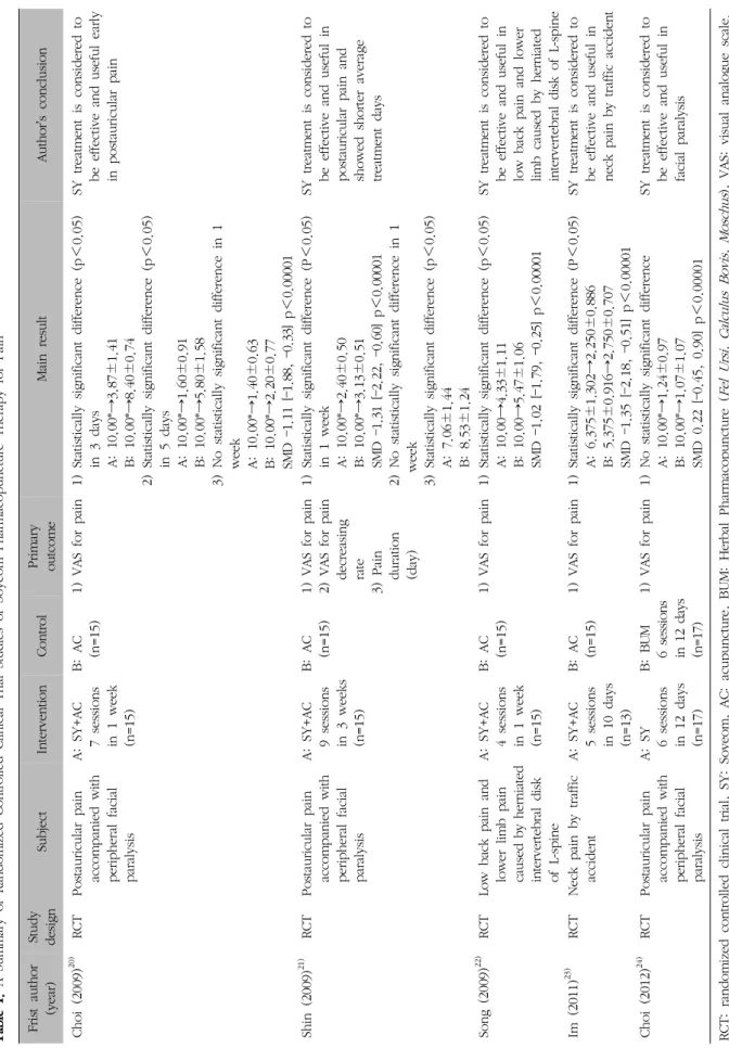 Table I. A Summary of Randomized Controlled Clinical Trial Studies of Soyeom Pharmacopuncture Therapy for Pain
