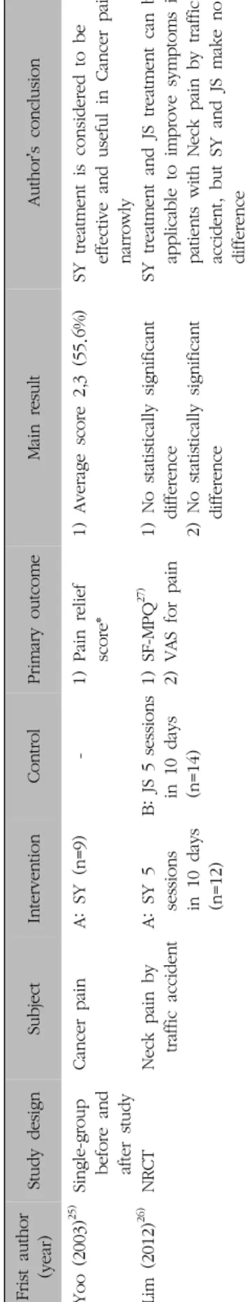 Table II. A Summary of Non Randomized Controlled Clinical Trial Studies of Soyeom Pharmacopuncture Therapy for Pain