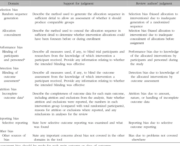 Table  III.  The  Cochrane  Collaborationʼs  Tool  for  Assessing  Risk  of  Bias
