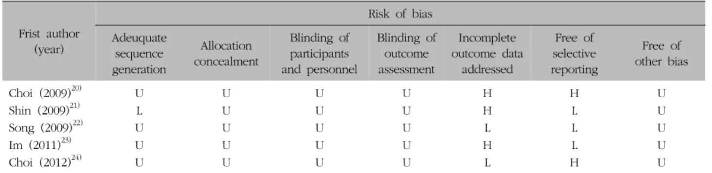 Table  IV.  Quality  Assessment  of  Each  Included  Randomized  Controlled  Clinical  Trials