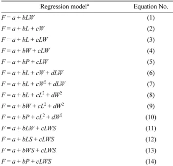 Fig. 2. Relationships among leaf length, leaf width, and leaf area (A); leaf fresh weight (B); and leaf dry weight (C) of Irwin mango (n = 127).