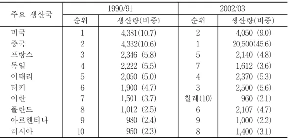 표  2-1.    세계  주요국의  사과  생산  추이,  1990-2003 단위:  천톤 주요  생산국 1990/91 2002/03 순위 생산량(비중) 순위 생산량(비중) 미국 중국 프랑스 독일 이태리 터키 이란 폴란드 아르헨티나 러시아   1  2  3  4  5  6  7  8  910 4,381(10.7)4,332(10.6)2,346  (5.8)2,222  (5.5)2,050  (5.0)1,900  (4.7)1,501  (3.7)1,012  (2