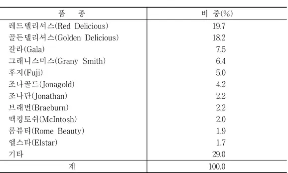 표  2-2.    주요  품종별  생산  비중 품      종 비  중(%) 레드델리셔스(Red  Delicious) 골든델리셔스(Golden  Delicious) 갈라(Gala) 그래니스미스(Grany  Smith) 후지(Fuji) 조나골드(Jonagold) 조나단(Jonathan) 브래번(Braeburn) 맥킹토쉬(McIntosh) 롬뷰티(Rome  Beauty) 엘스타(Elstar) 기타   19.7  18.2    7.5    6.4    5.0