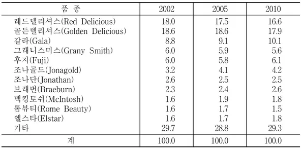 표  2-6.    후지사과  국별  생산전망,  2002-2010