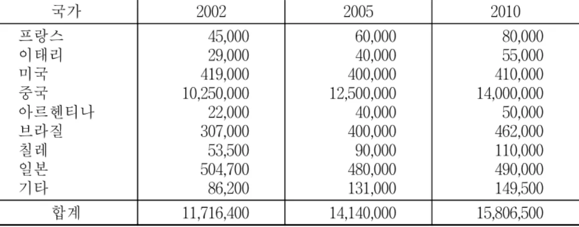 표  2-7.    갈라  사과  국별  생산전망,  2002-2010 단위:  톤 국가 2002 2005 2010 프랑스 이태리스 스페인 미국 중국 아르헨티나 브라질 칠레 뉴질랜드 남아공 기타 329,000156,000133,000388,000450,00065,000351,000296,000156,00060,000222,000 350,000175,000175,000450,000750,000110,000446,500340,000170,00055,00030