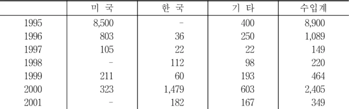 표  4-1.    일본의  신선사과  수입  동향 단위:  톤 미  국 한  국 기  타 수입계 1995 1996 1997 1998 1999 2000 2001 8,500803105 -211323  -3622112601,479182 4002502298193603167 8,9001,0891492204642,405349 자료:  USDA/FAS