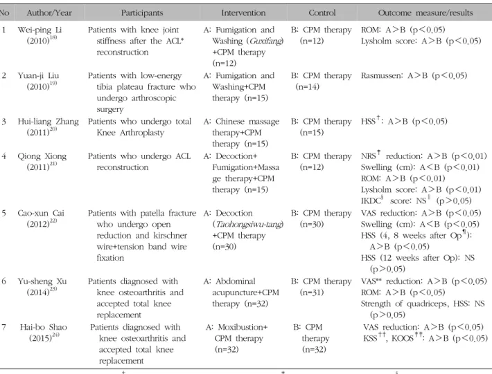 Table  I.  Summary  of  the  Randomized  Controlled  Trials  of  Continuous  Passive  Motion  (CPM)  Therapy  Combined  with  Korean  Medicine  for  Knee  Rehabilitation