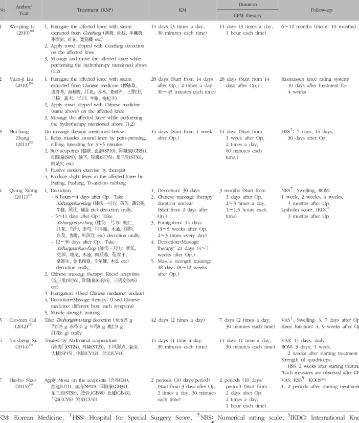 Table  II.  Methods,  Duration  and  Follow-up  of  the  Therapy