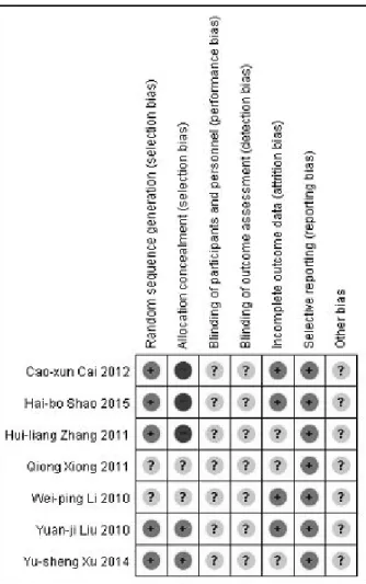 Fig.  3.  Risk  of  bias  graph.