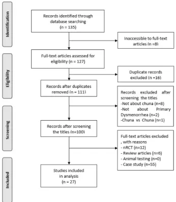 Fig.  1.  A  flow  chart  describing  the  trial  selection  process.의  추나  요법  사이의  효과  차이를  비교하는  연구는  제외하였다.3