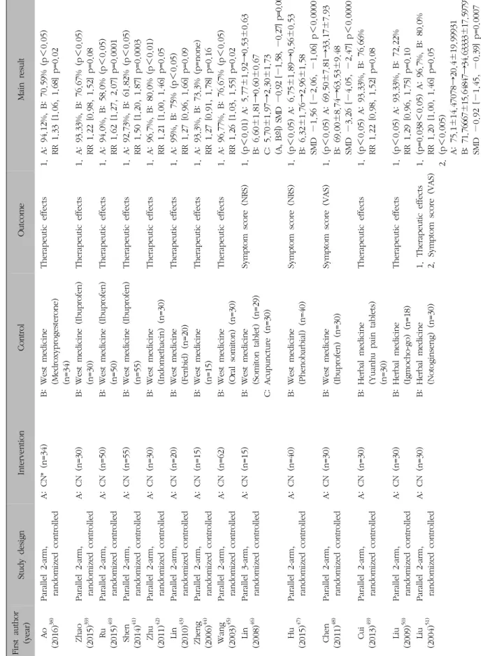 Table I. Data of Clinical Studies of Chuna for Primary Dysmenorrhea