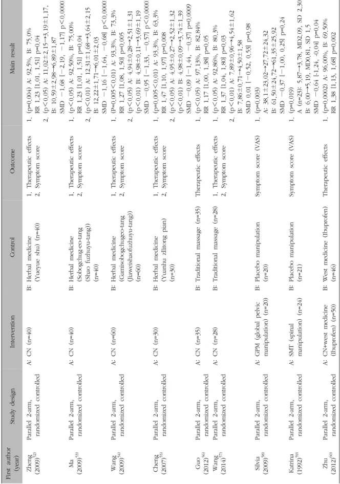 Table I. Continued