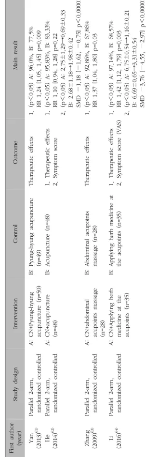 Table I. Continued